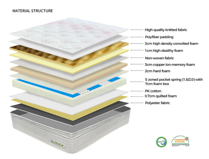 Image clearly showing layers, components and internal structure of the Elegance Mattress