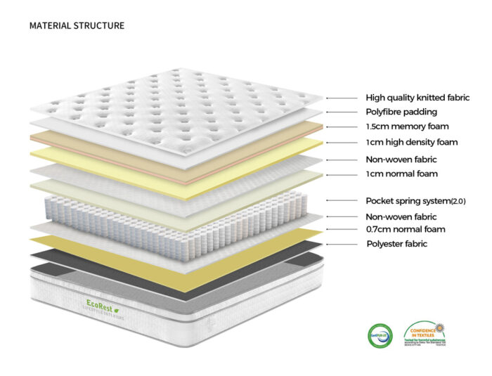 Image clearly showing layers, components and internal structure of the Harmony Mattress