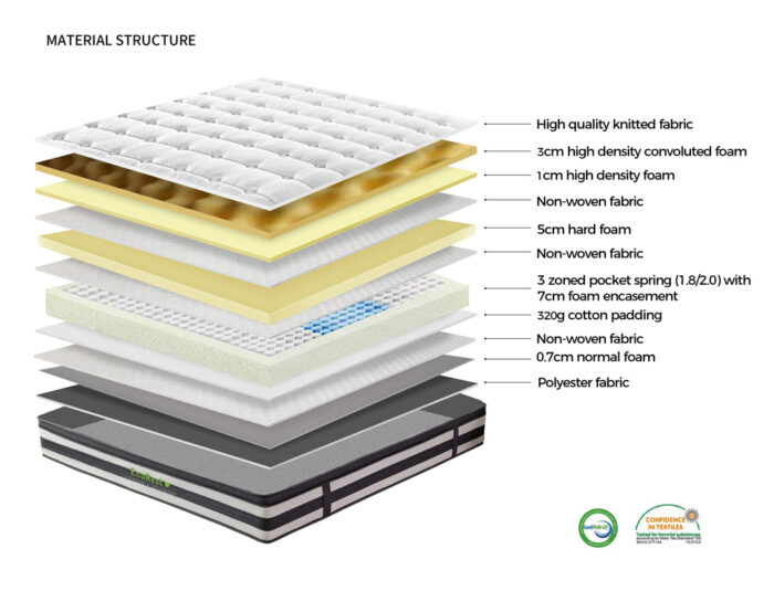 Image clearly showing layers, components and internal structure of the Indulgence Mattress