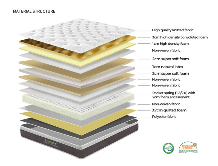 Image clearly showing layers, components and internal structure of the Luxury Latex Mattress