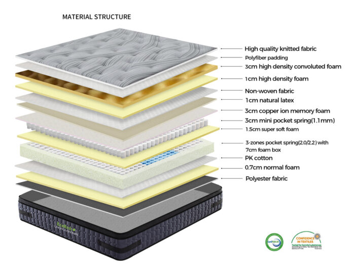 Image clearly showing layers, components and internal structure of the Serenity Mattress