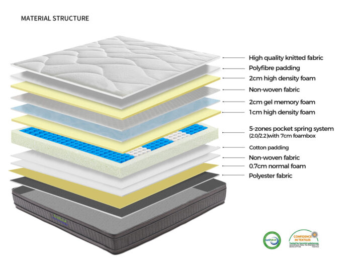 Image clearly showing layers, components and internal structure of the Spinal Support Mattress