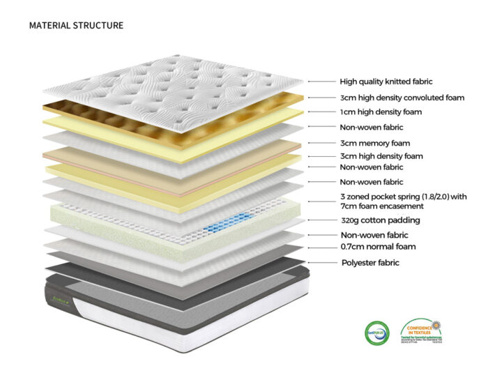 Image showing layers, components and internal structure of the Tranquility Mattress